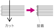 図：無線とじ